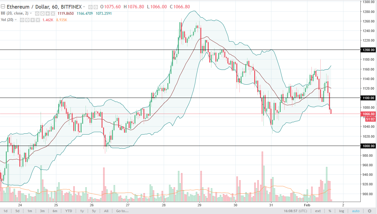 ETH/USD daily chart, February 02, 2018