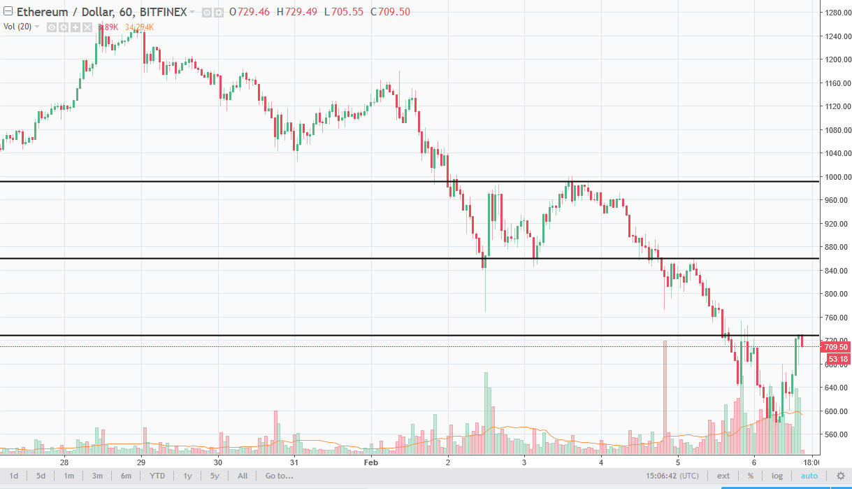 ETH/USD daily chart, February 07, 2018