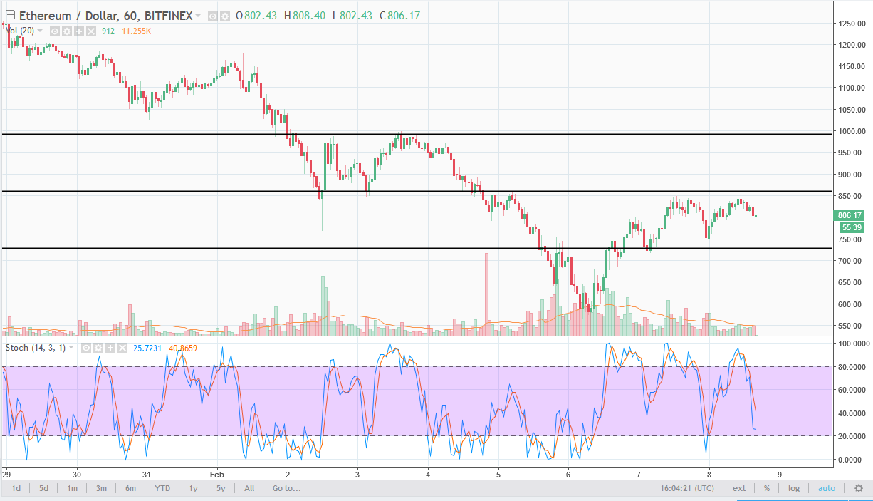 ETH/USD daily chart, February 09, 2018