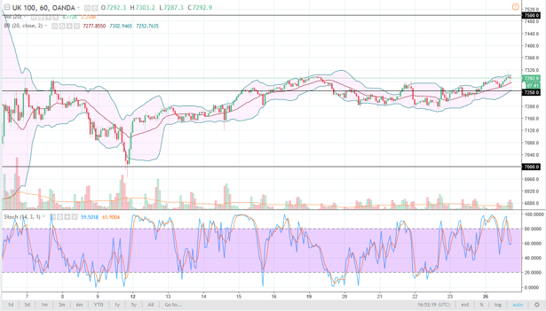 FTSE 100 Price Forecast February 27, 2018, Technical Analysis