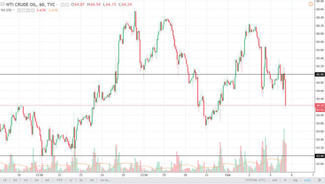 Crude Oil daily chart, February 06, 2018