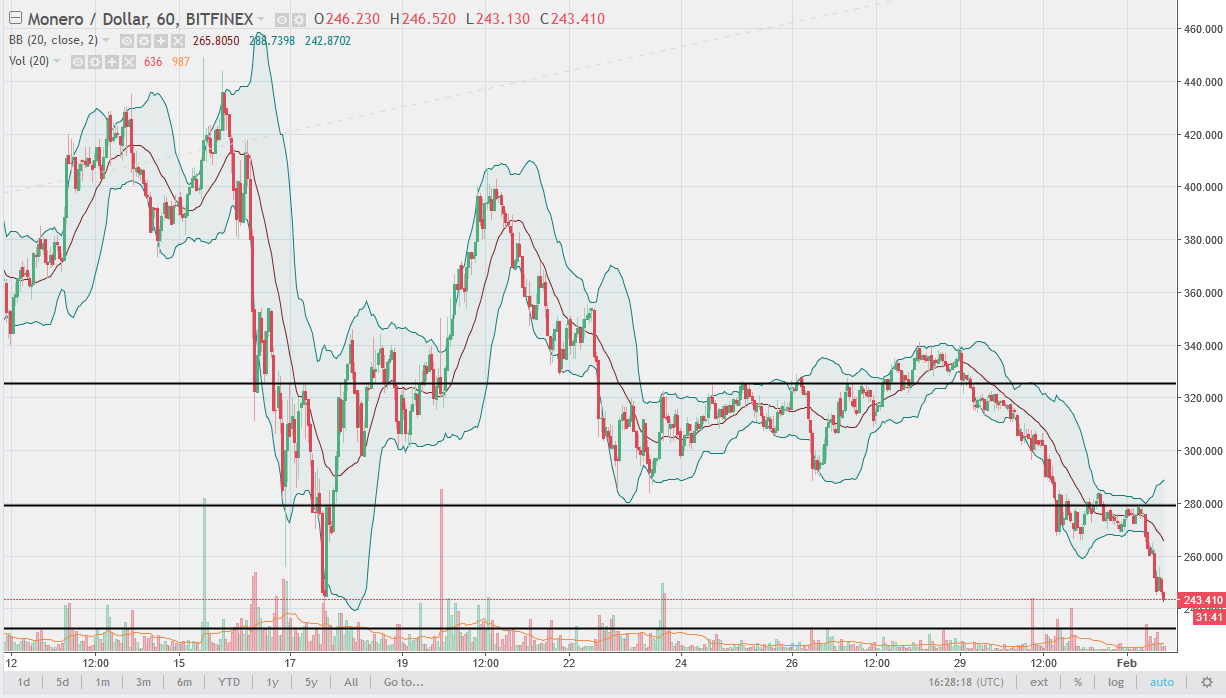Monero/USD daily Chart, February 02, 2018