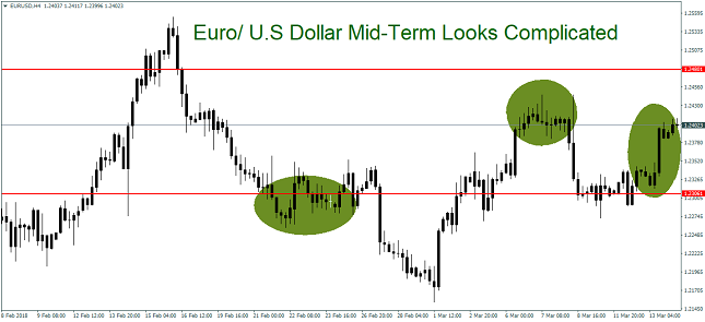 EUR/USD 4H Chart