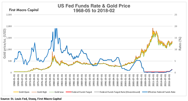 gold us funds