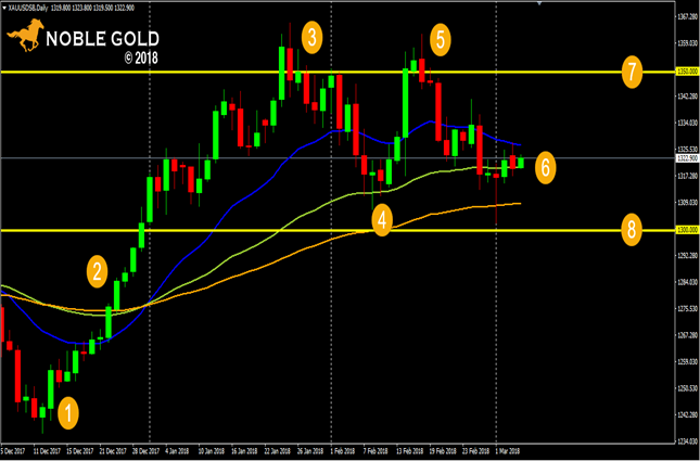 Gold Daily Chart