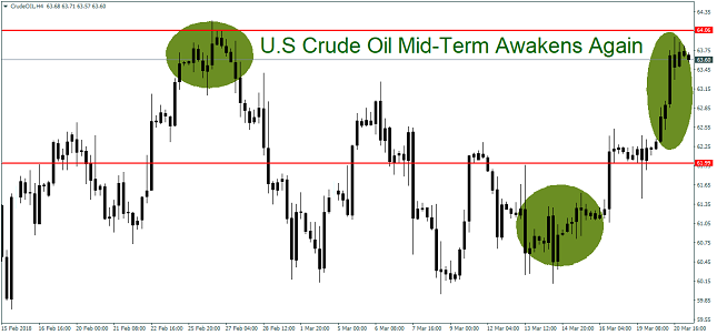 US Crude Oil 4H Chart