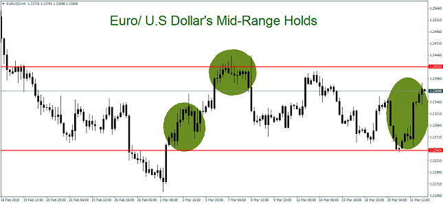  EUR/USD 4H Chart