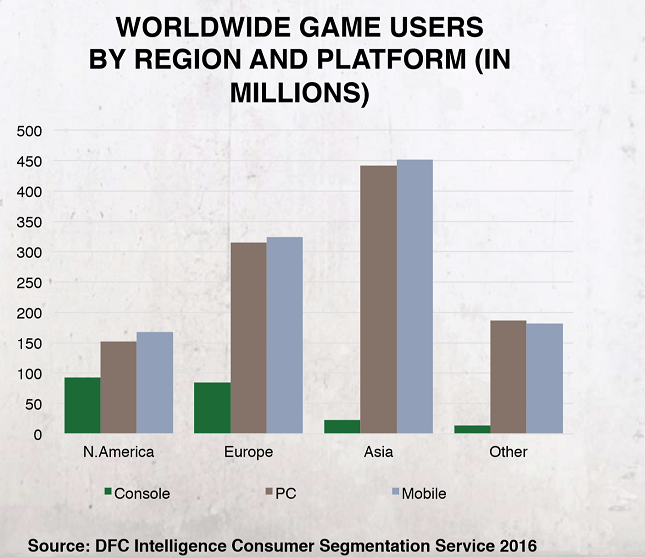 game users by region
