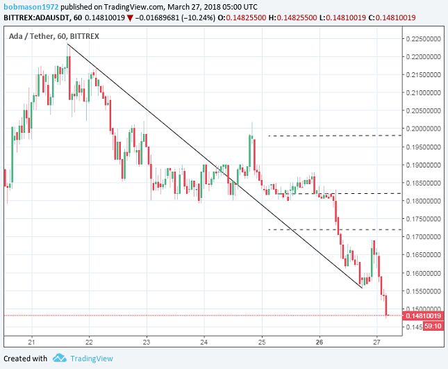 Cardano 1H Chart