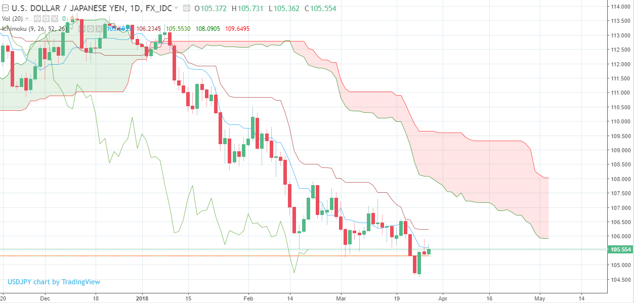 USD/JPY Chart