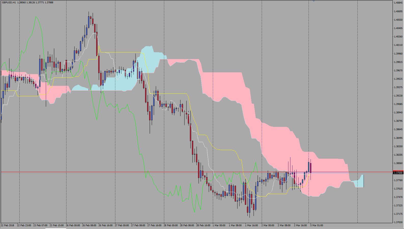 GBP/USD 1H Chart