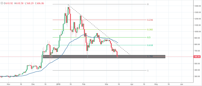 Ethereum Daily Chart