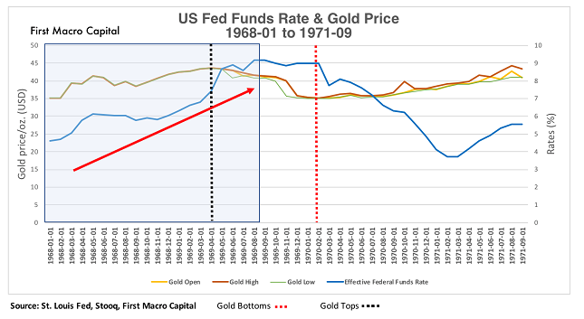 fed funds gold 79