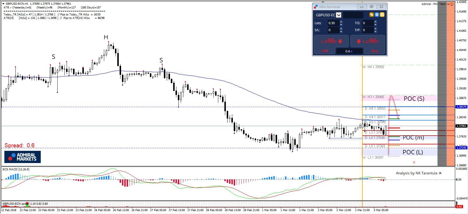GBP/USD Two Important Zones
