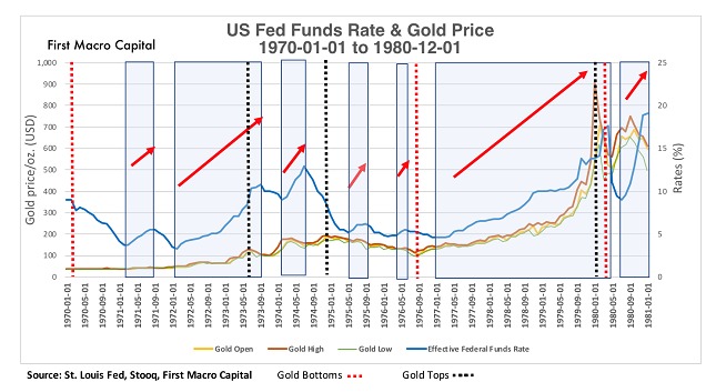 fed fund gold 80