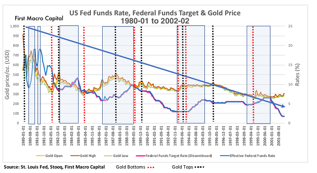 us funds gold 90