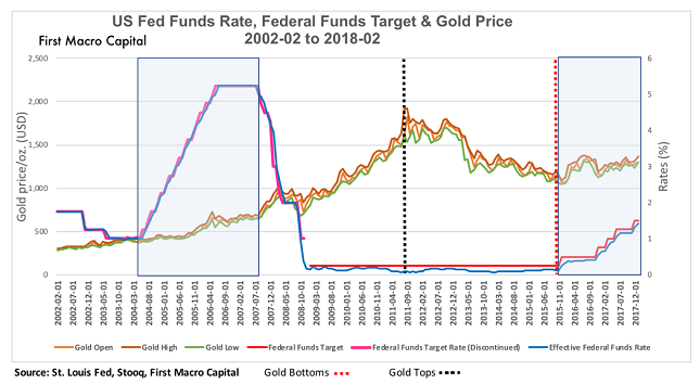 fed fund gold 2000