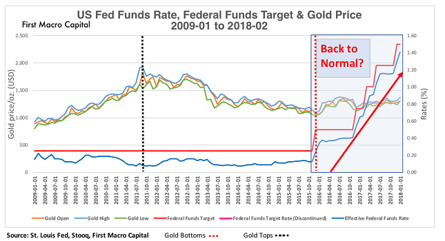 fed funds gold 2010
