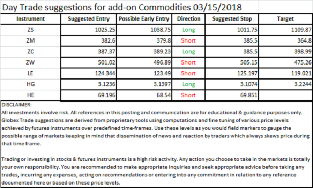 Commodities trading signals