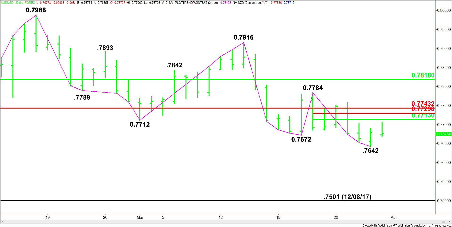 AUD/USD