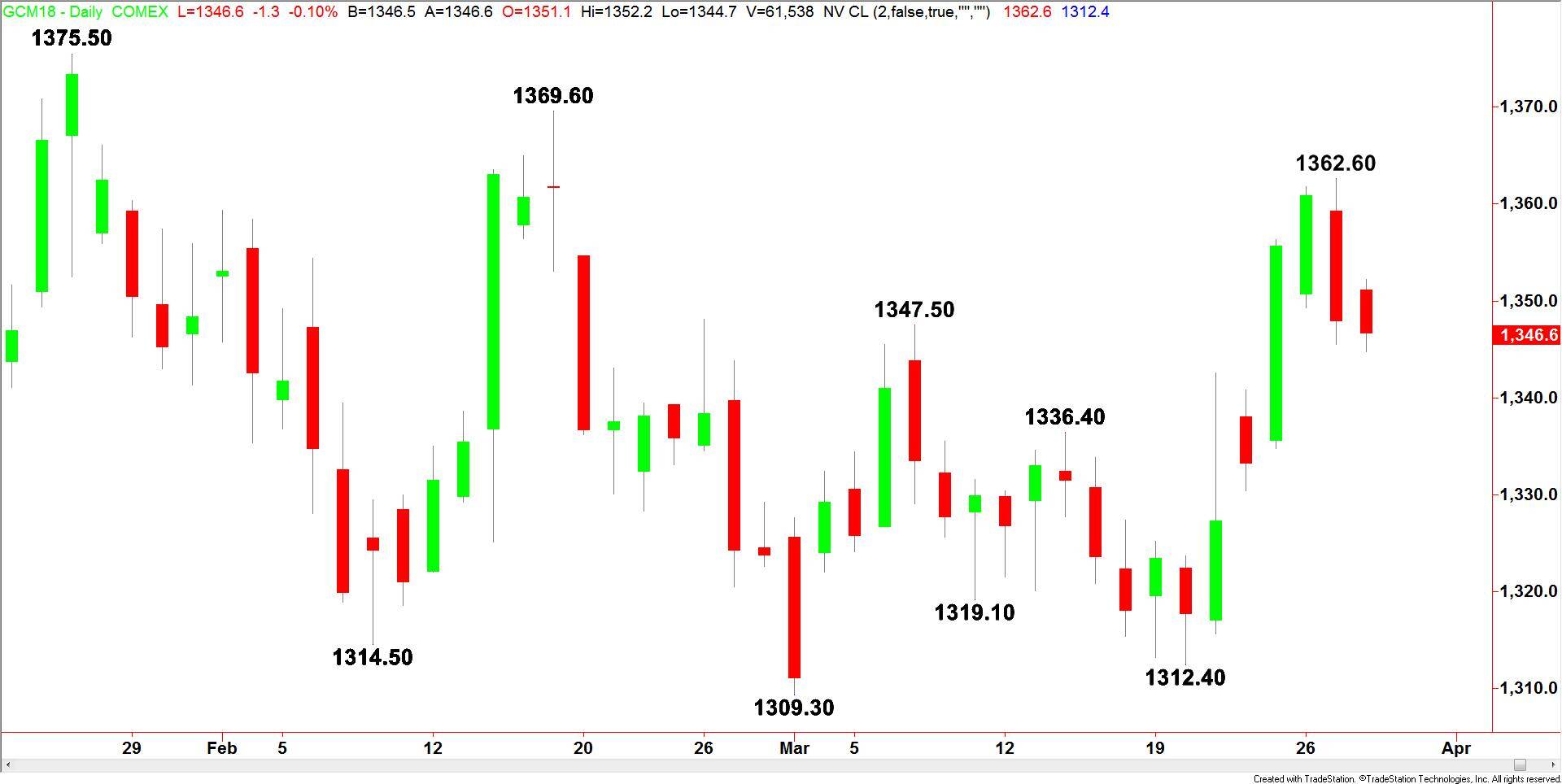 Comex Gold