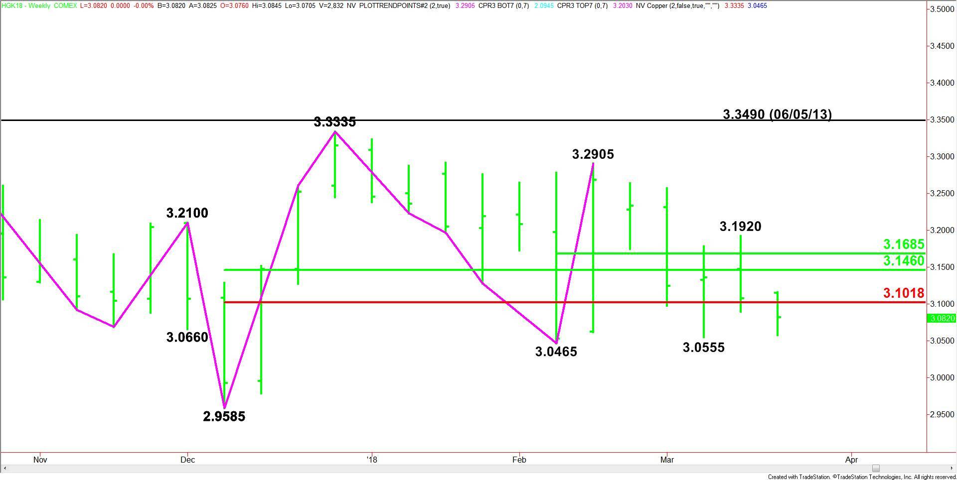 Comex High Grade Copper