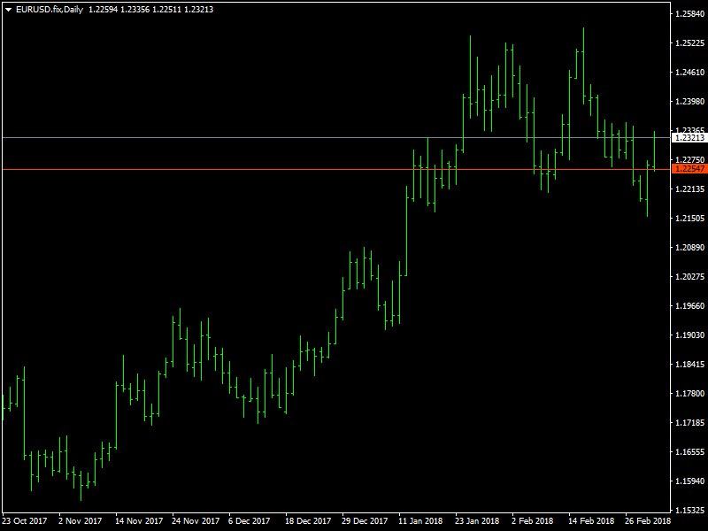 EURUSD Daily