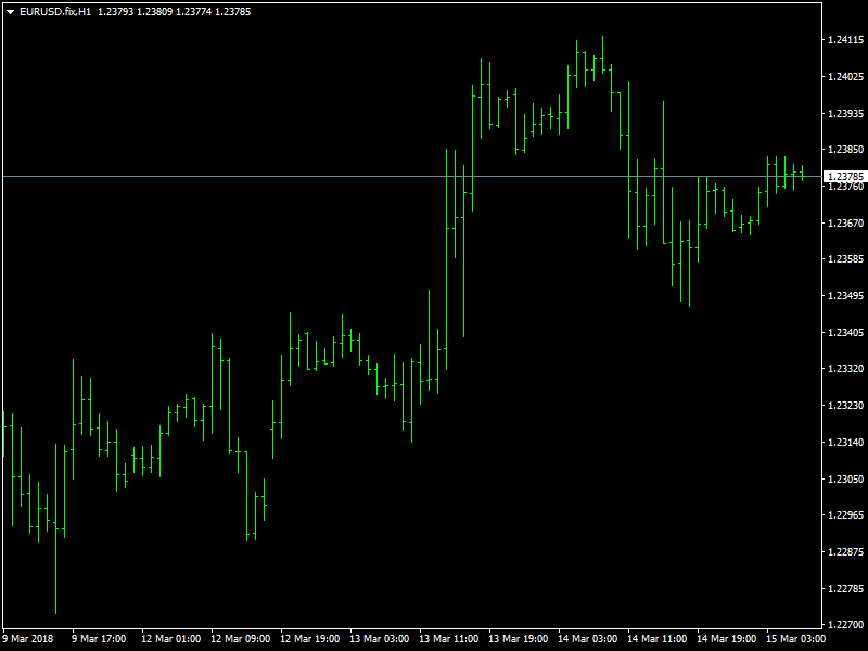 EUR / USD stündlich