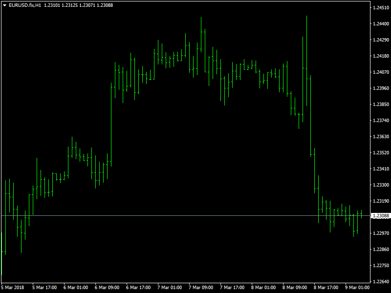 EURUSD Hourly