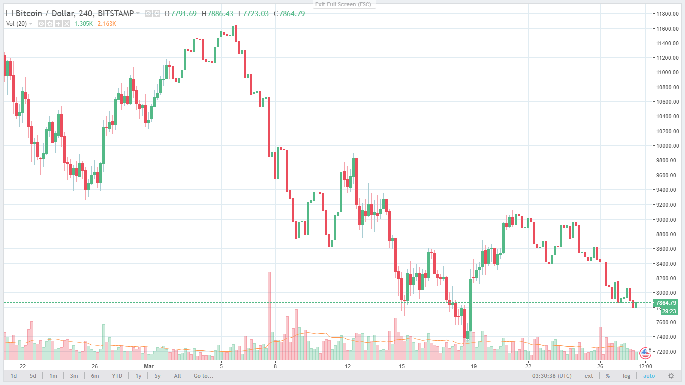 Bitcoin 4H