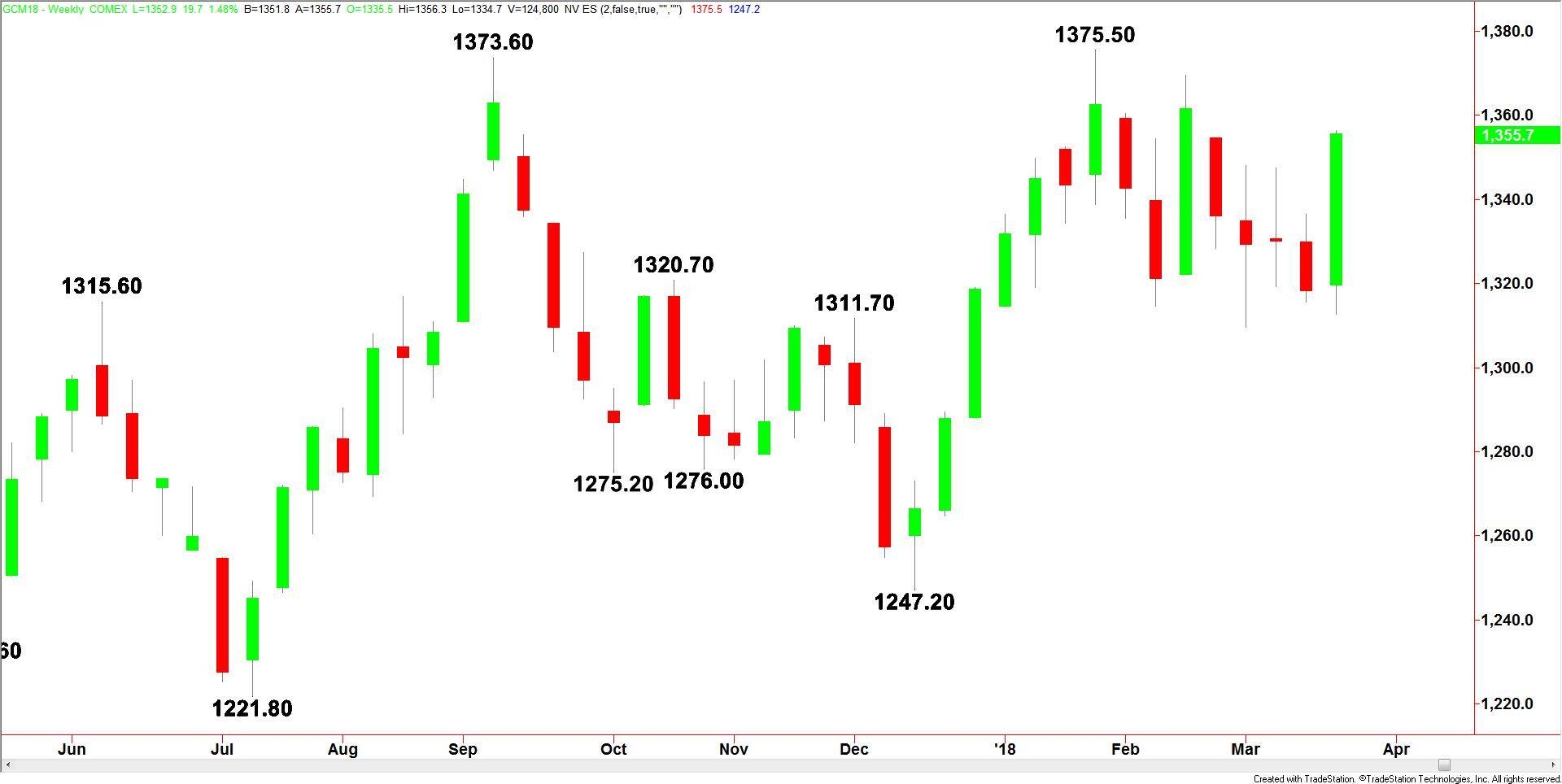 Comex Gold