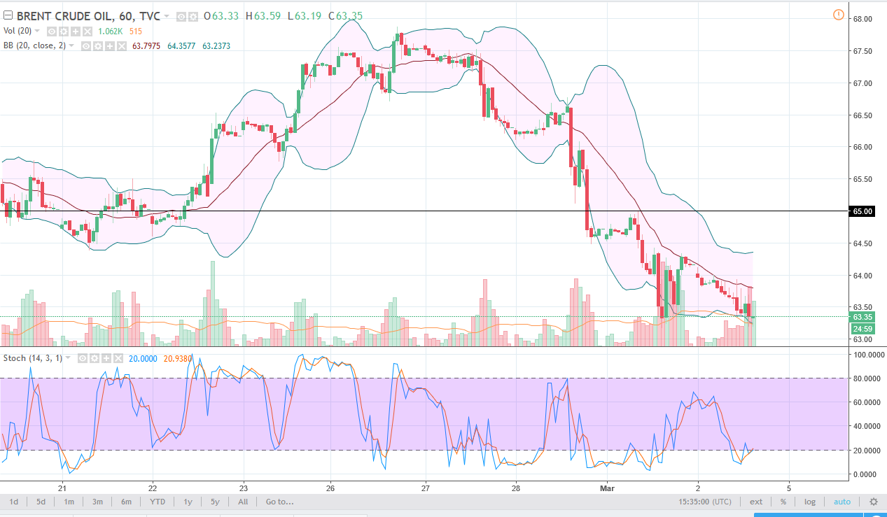 Brent daily chart, March 05, 2018