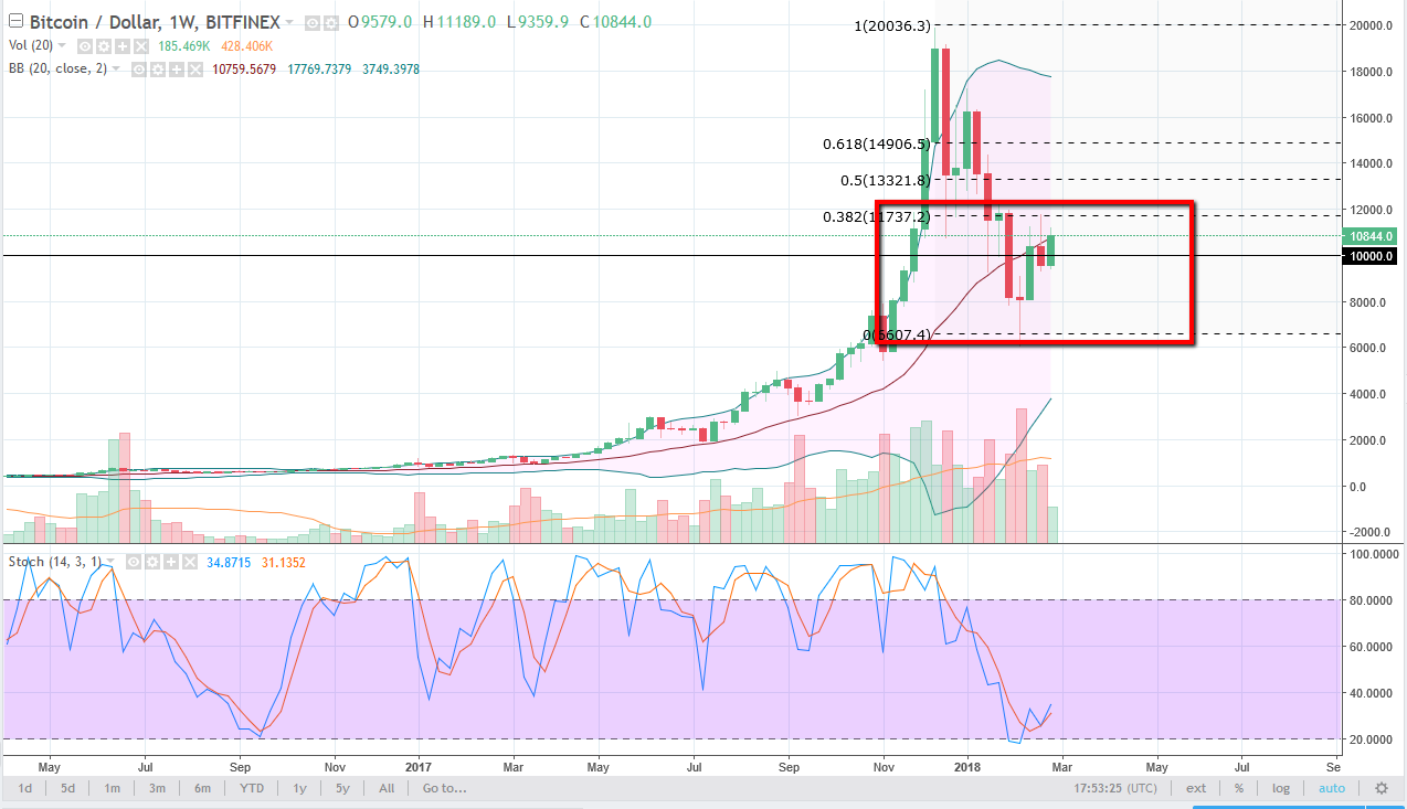 BTC/USD weekly chart, March 05, 2018