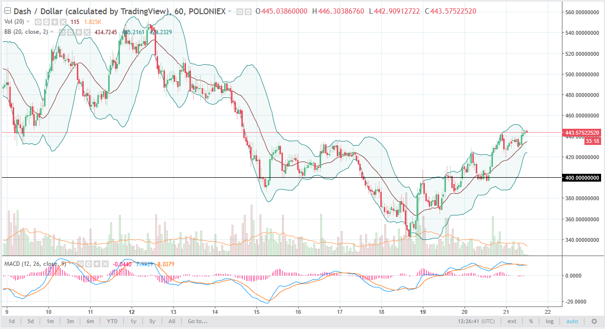 DASH/USD daily chart, March 22, 2018