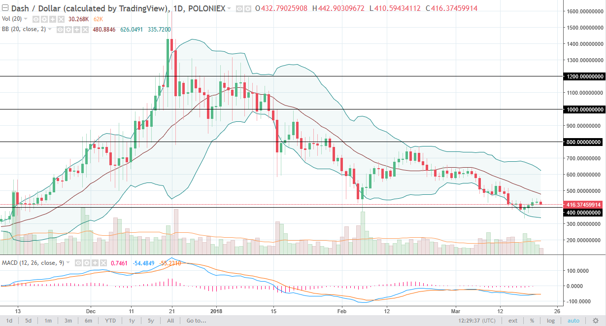 DASH/USD daily chart, March 23, 2018