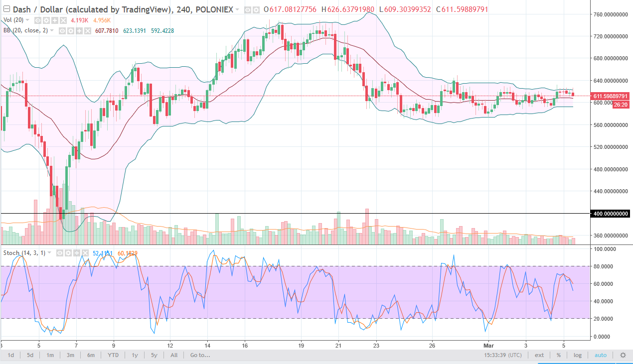 DASH/USD daily chart, March 06, 2018
