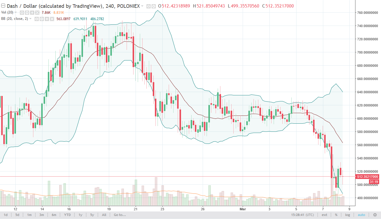 DASH/USD daily chart, March 09, 2018