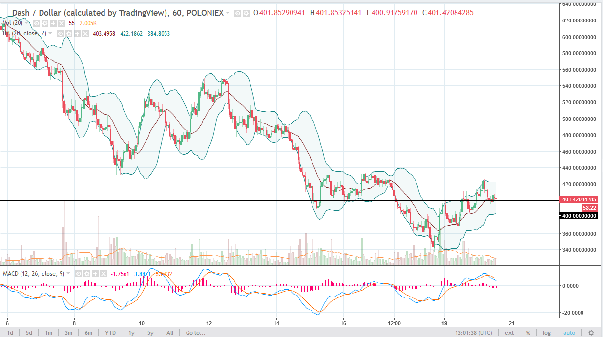 DASH/USD daily chart, March 21, 2018