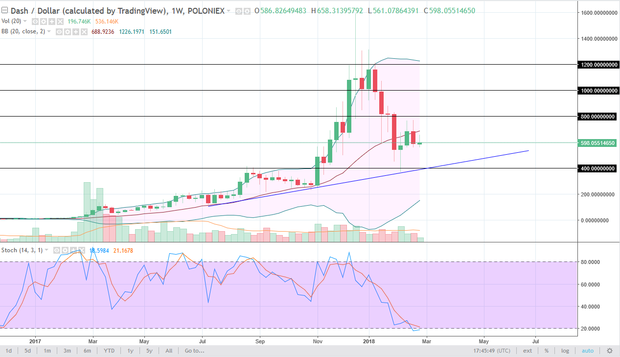 DASH/USD weekly chart, March 05, 2018