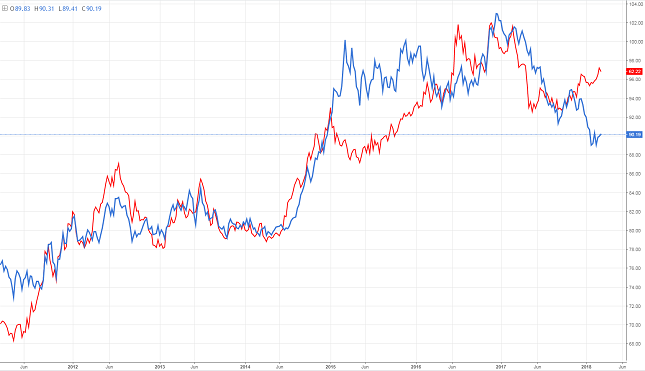 US Dollar Index vs SPY/EZU