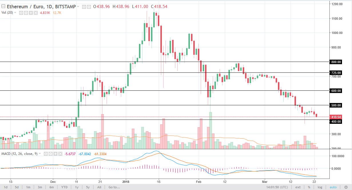 ETH/EUR daily chart, March 26, 2018