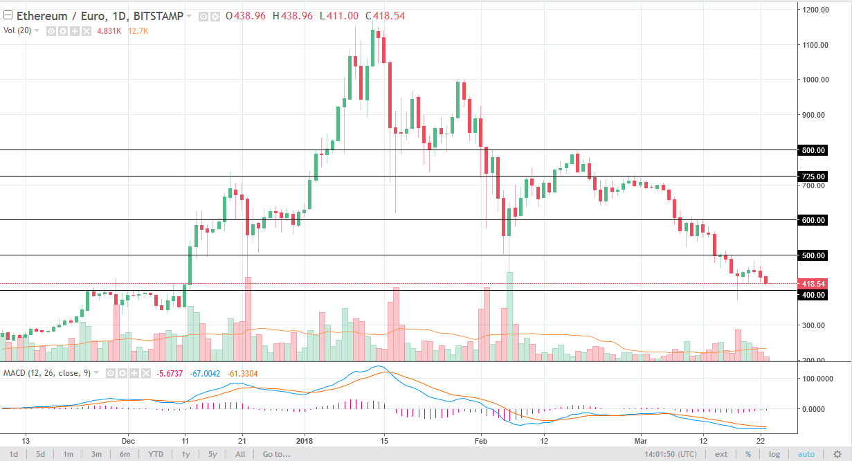 ETH/EUR weekly chart, March 26, 2018
