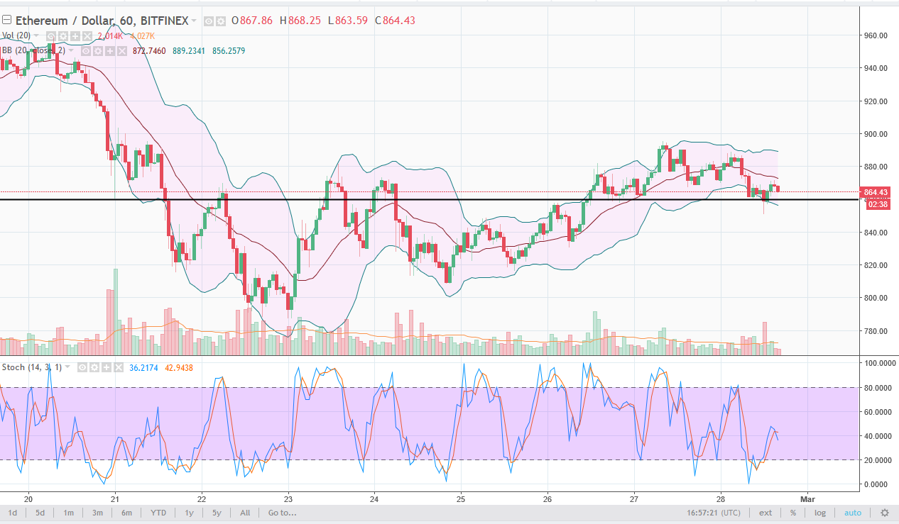 ETH/USD daily chart, March 01, 2018