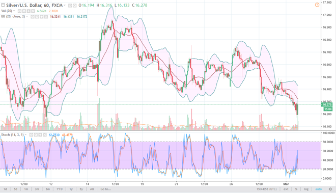 Silver daily chart, March 02, 2018