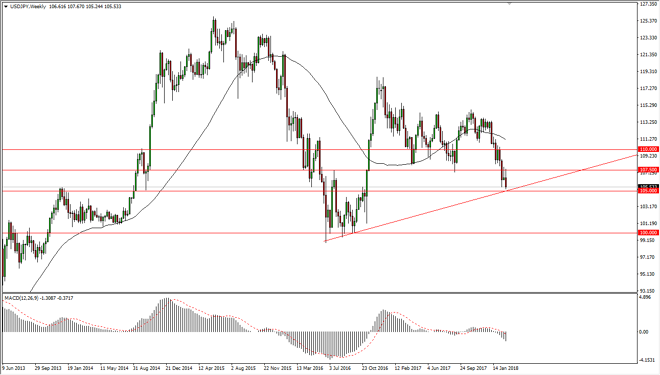 USD/JPY weekly chart, March 05, 2018