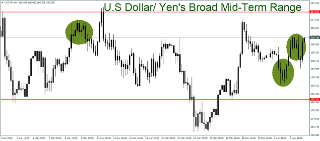 USD/JPY 4H Chart