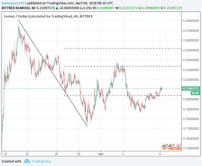 XLM/USD 1H Chart