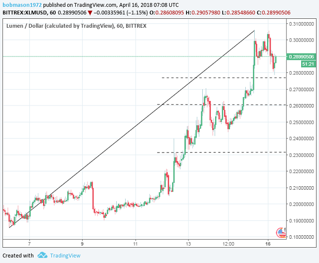 XLM/USD 1H Chart