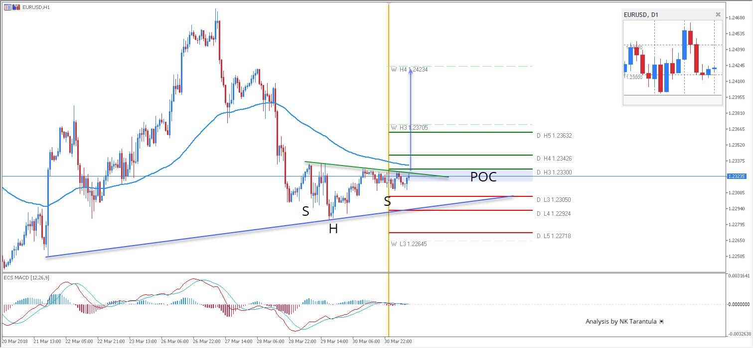 EUR/USD Bullish Head and Shoulders Pattern During Bank Holiday