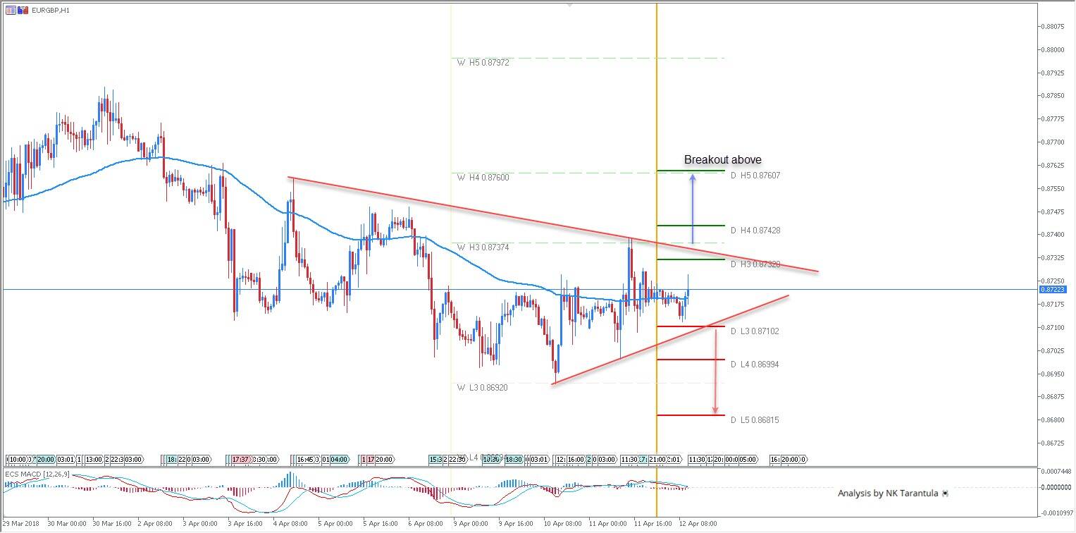 EUR/GBP Indecision Between Trend Line Diagonals